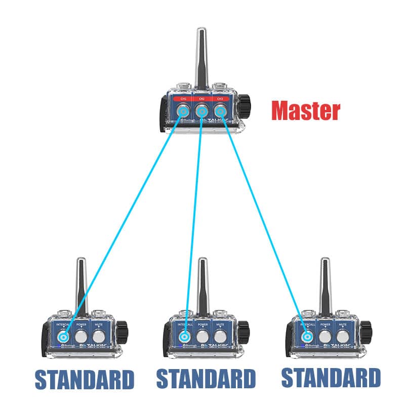 Diagrama de red de BbTalkin MASTER 3.0 que muestra la conexión a tres intercomunicadores ESTÁNDAR.