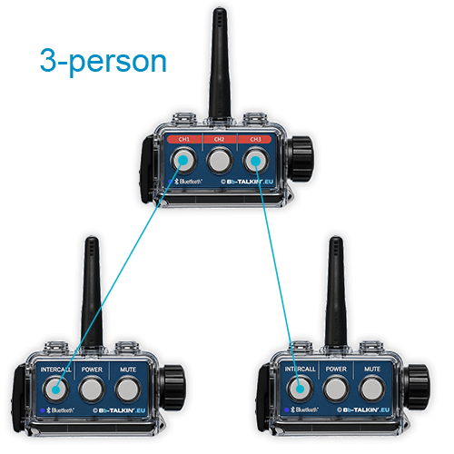 Schema che mostra tre interfoni BbTalkin collegati per la comunicazione tra 3 persone.